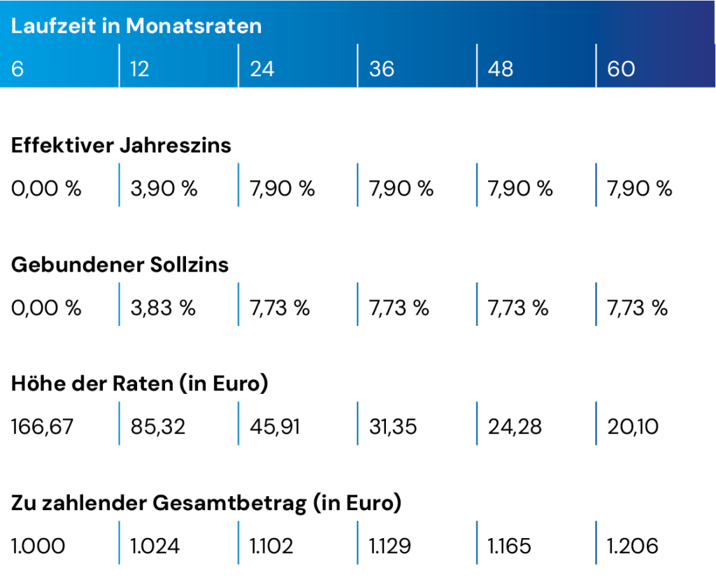 denttrend Finanzierung